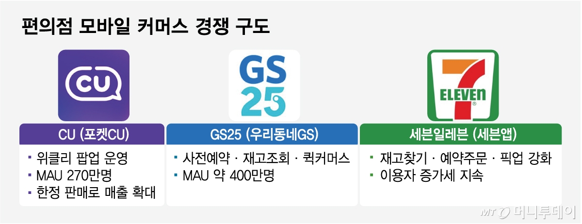 편의점 모바일 커머스 경쟁 구도/그래픽=임종철