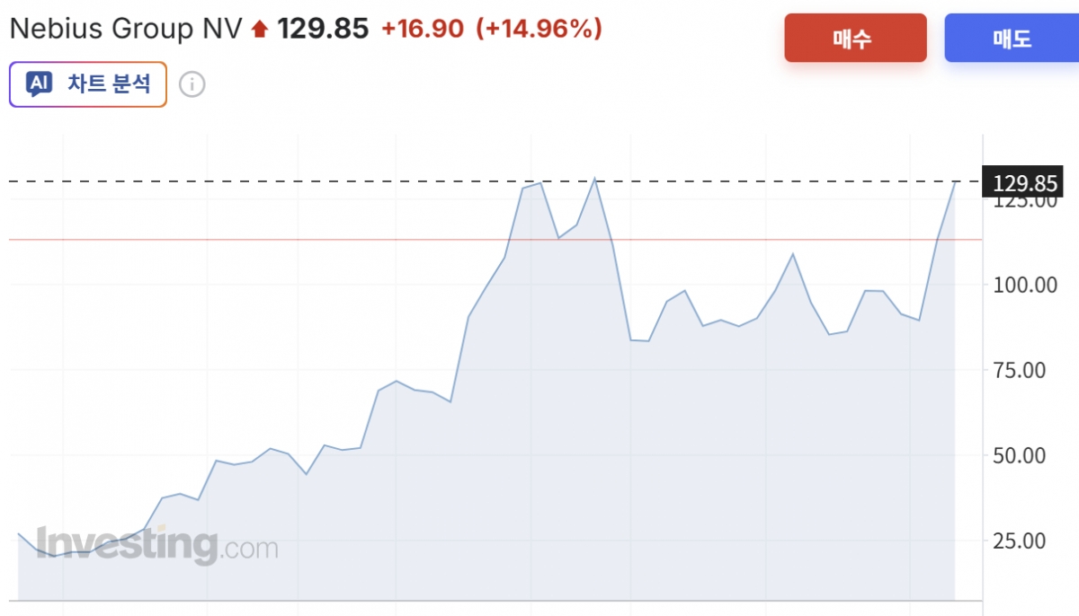 네비우스 주가 1년 추이/사진=인베스팅닷컴