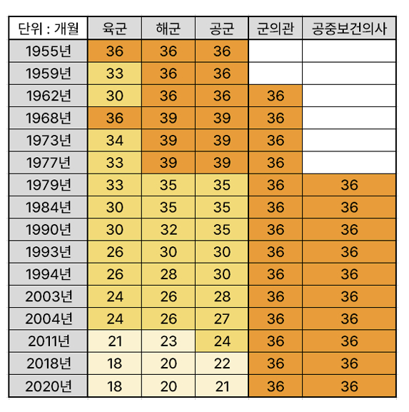 육·해·공군 및 군의관·공중보건의사의 연도별 복무기간 변화. /사진제공=대한공중보건의사협의회(대공협)