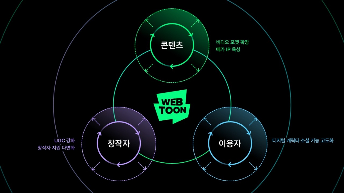 네이버웹툰 '플라이휠' 전략. 2026.03.17./사진제공=네이버웹툰