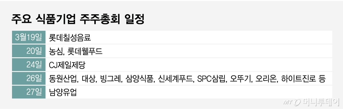 주요 식품기업 주주총회 일정/그래픽=임종철