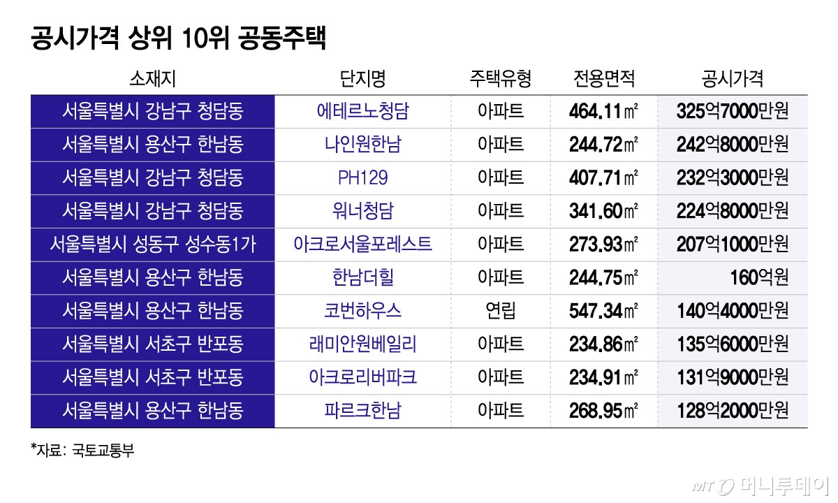 공시가격 상위 10위 공동주택/그래픽=윤선정