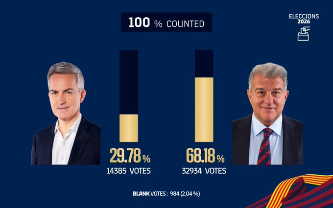 FC바르셀로나 회장 선거 결과. /사진=FC바르셀로나 공식 사회관계망서비스(SNS)