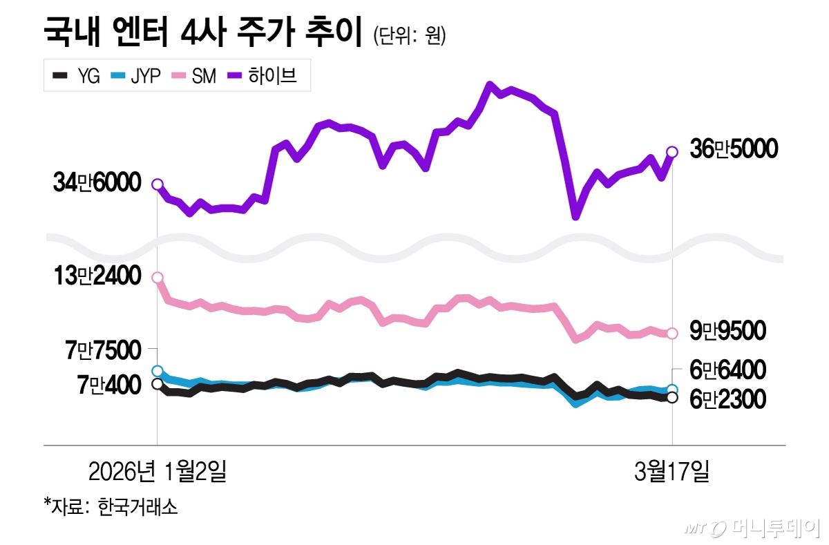 국내 엔터 4사 주가 추이/그래픽=이지혜