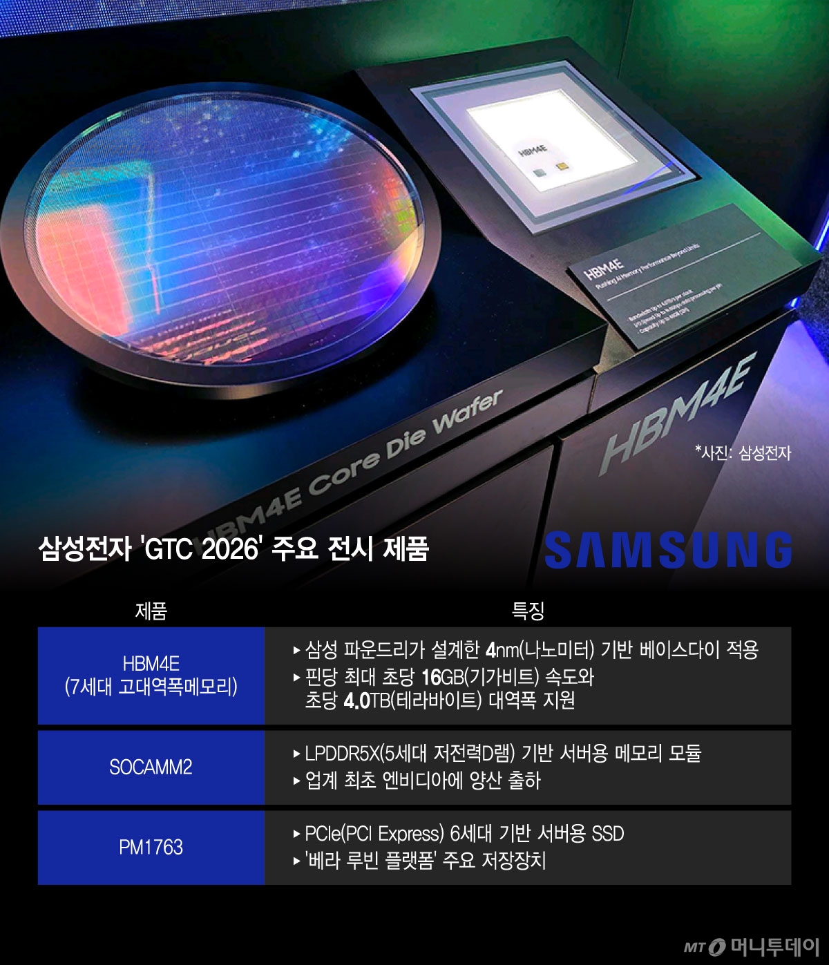 삼성전자 'GTC 2026' 주요 전시 제품/그래픽=윤선정