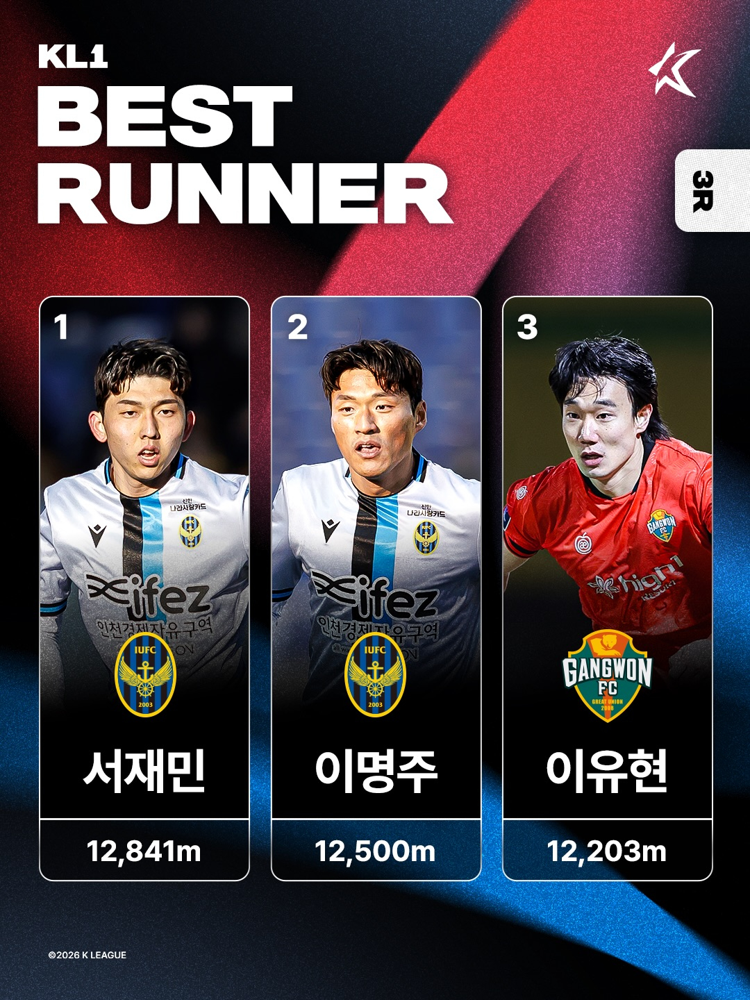 하나은행 K리그1 2026 3라운드 활동량 순위. /사진=한국프로축구연맹 제공