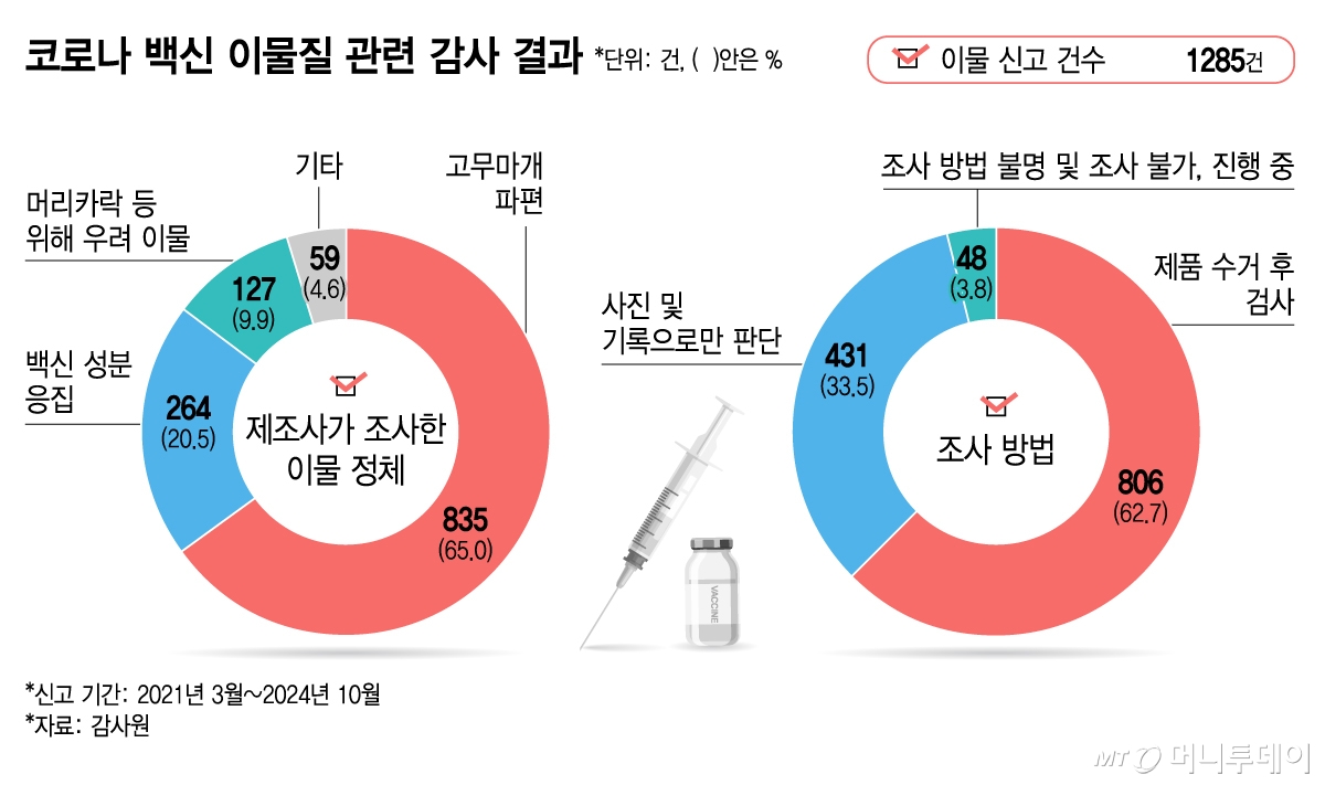 코로나 백신 이물질 관련 감사 결과/그래픽=김지영