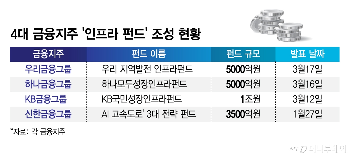 4대 금융지주 '인프라 펀드' 조성 현황. /그래픽=김지영 기자