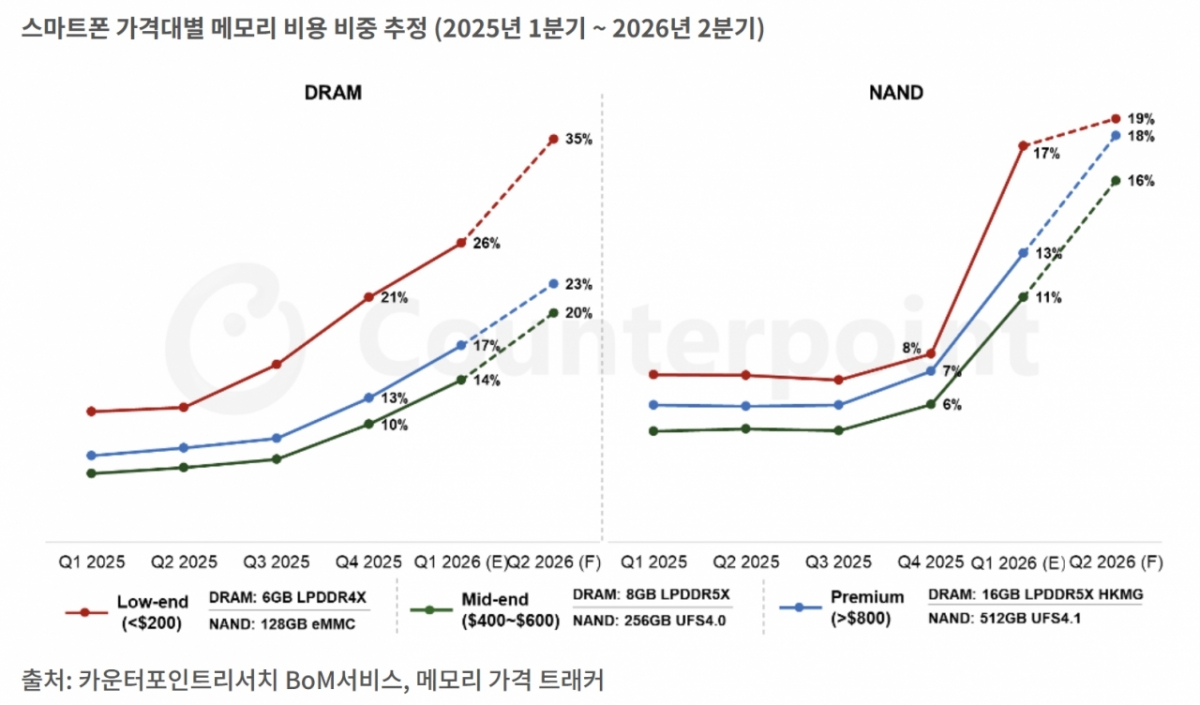 /사진=카운터포인트리서치