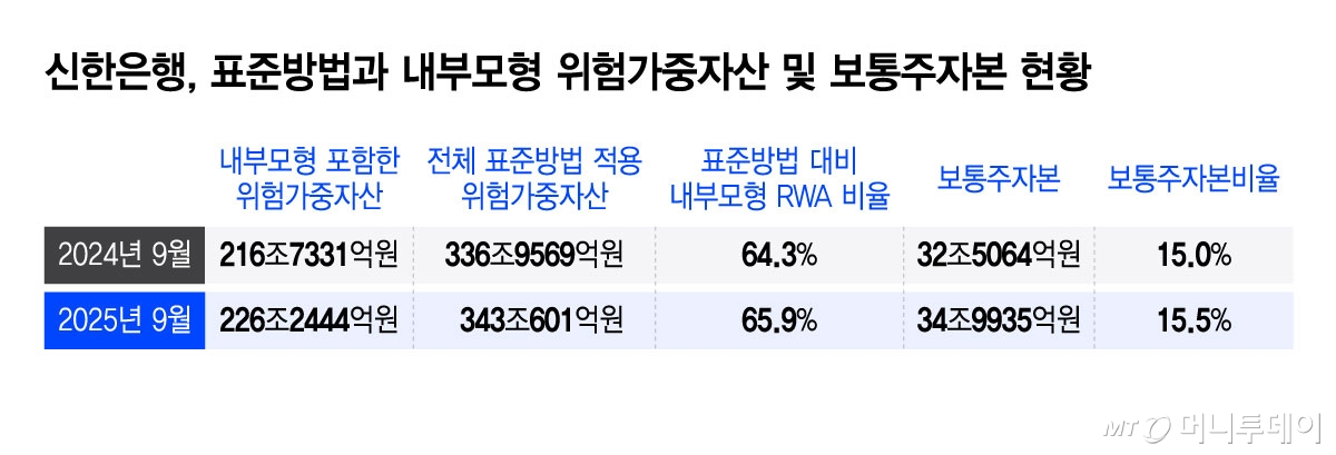 신한은행, 표준방법과 내부모형 위험가중자산 및 보통주자본 현황/그래픽=윤선정