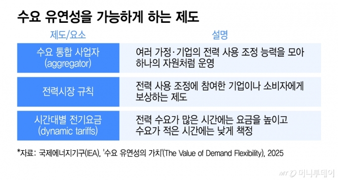 수요 유연성을 가능하게 하는 제도/그래픽=이지혜