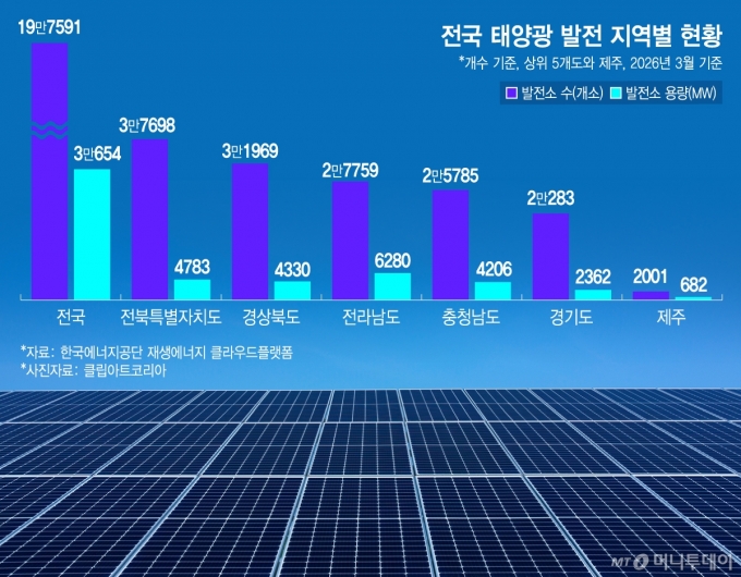 전국 태양광 발전 지역별 현황/그래픽=김지영