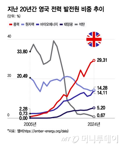 지난 20년간 영국 전력 발전원 비중 추이/그래픽=윤선정