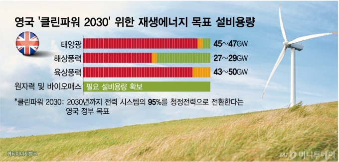 영국 '클린파워 2030' 위한 재생에너지 목표 설비용량/그래픽=임종철