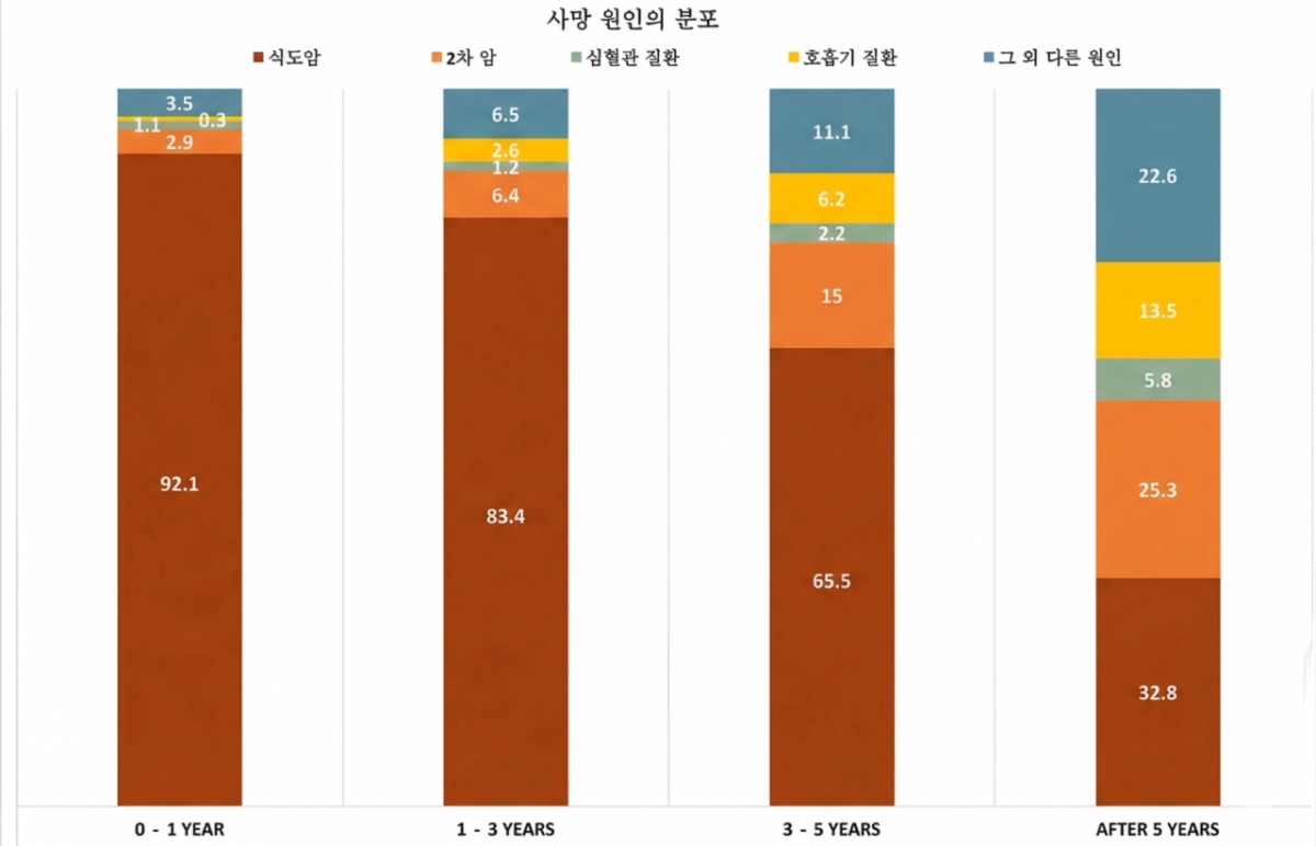 식도암 수술 후 경과 기간에 따른 사망 원인 분포. /사진제공=삼성서울병원