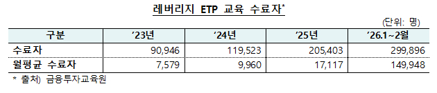 레버리지 ETF 교육 수료자 /사진=금융감독원