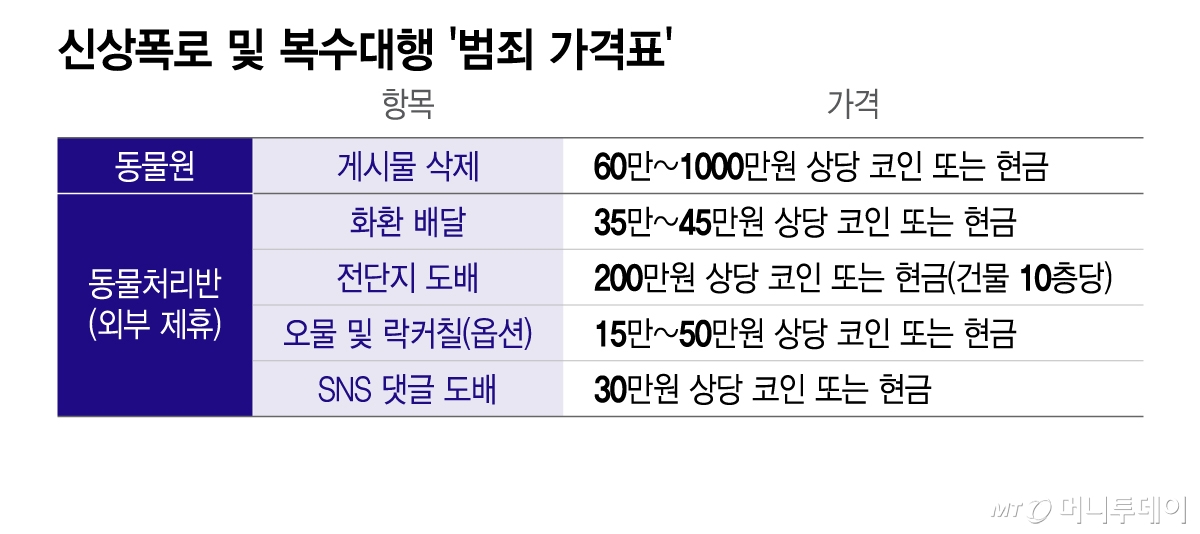 신상폭로 및 복수대행 '범죄 가격표'/그래픽=이지혜