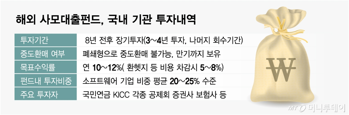 해외 사모대출펀드, 국내 기관 투자내역/그래픽=임종철