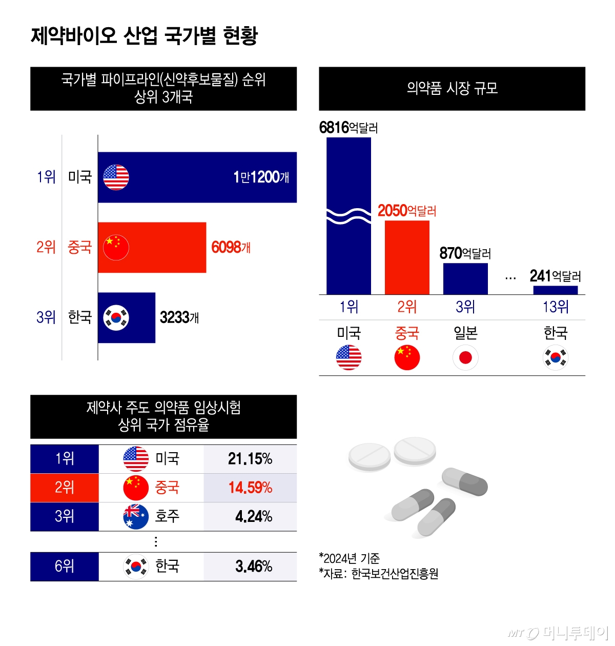 제약바이오 산업 국가별 현황/그래픽=윤선정