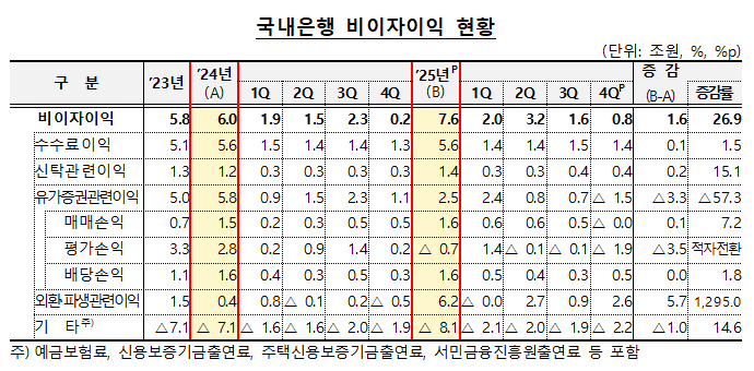 2025년 국내은행 비이자이익 현황. /사진제공=금융감독원