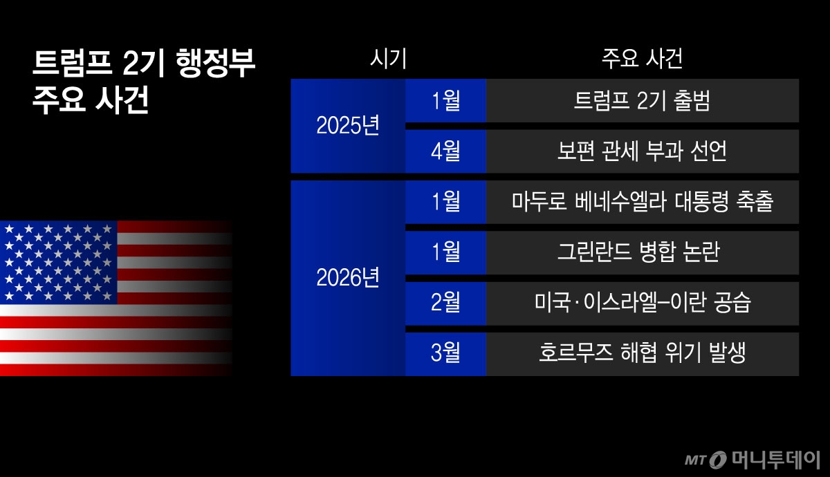 트럼프 2기 행정부 주요 사건/그래픽=윤선정