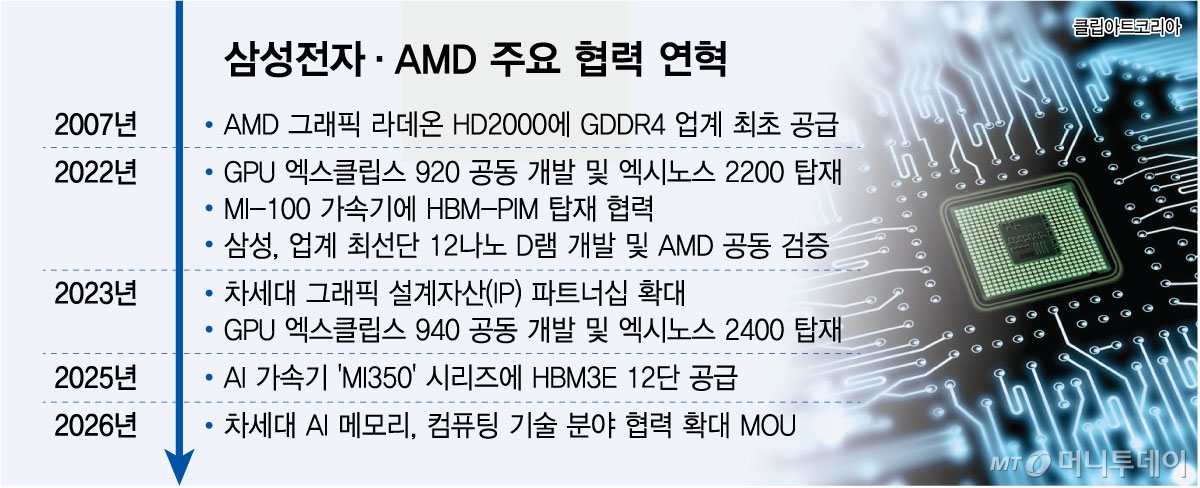 삼성전자·AMD 주요 협력 연혁/그래픽=최헌정