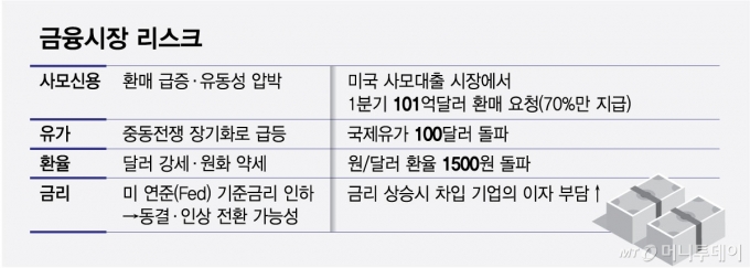 금융시장 리스크/그래픽=최헌정