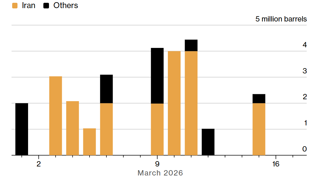 미국·이스라엘의 이란 공습 이후 호르무즈 해협을 통해 이뤄진 국가별 원유 수출 추이. 주황색은 이란, 검은색은 사우디아라비다 등 걸프 산유국/사진=블룸버그