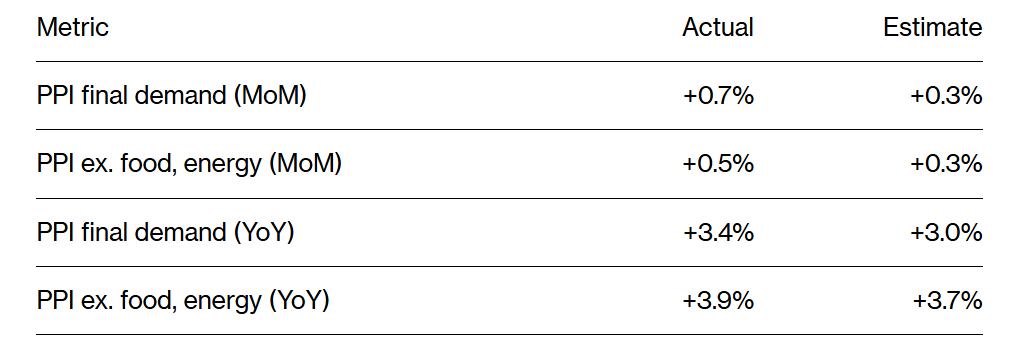 미국 노동부 노동통계국(BLS)이 18일(현지시간) 발표한 2월 생산자물가지수(PPI)와 시장 예상치 /사진=블룸버그