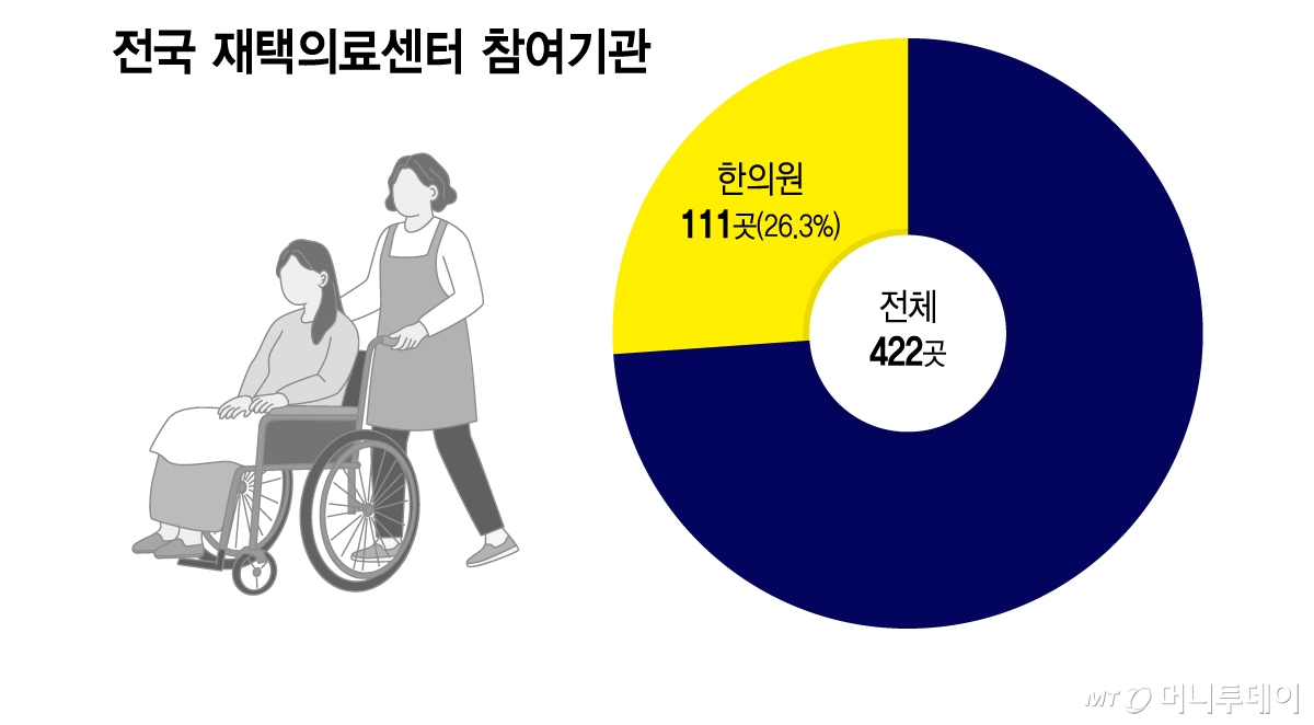 전국 재택의료센터 참여기관/그래픽=이지혜