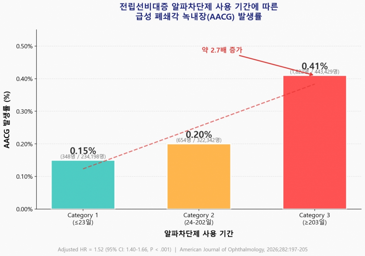 알파차단제 사용 기간별 급성 폐쇄각 녹내장(AACG) 발생률. 단기 사용군(≤23일) 대비 장기 사용군(≥203일)의 AACG 발생률이 약 2.7배 증가해 명확한 용량-반응 관계를 보임. /사진제공=서울대병원