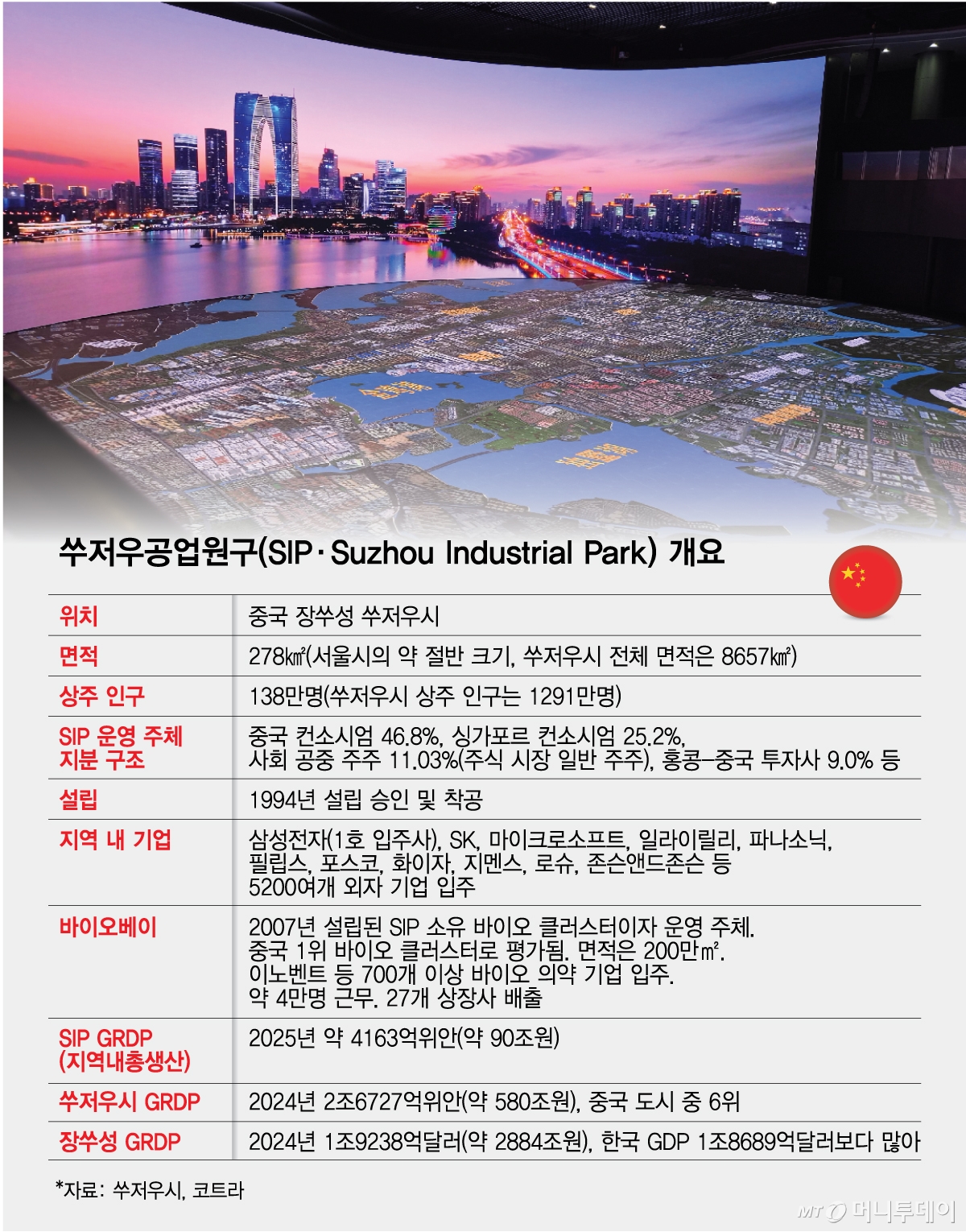 쑤저우공업원구(SIP·Suzhou Industrial Park) 개요/그래픽=김다나