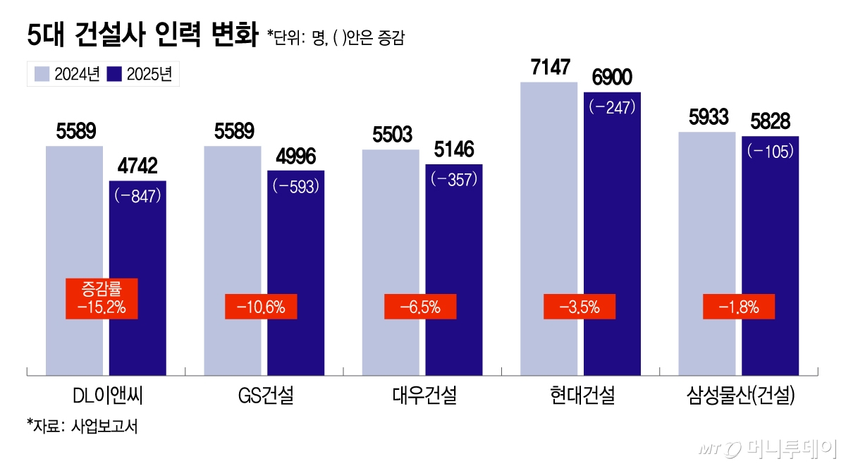 5대 건설사 인력 변화/그래픽=이지혜