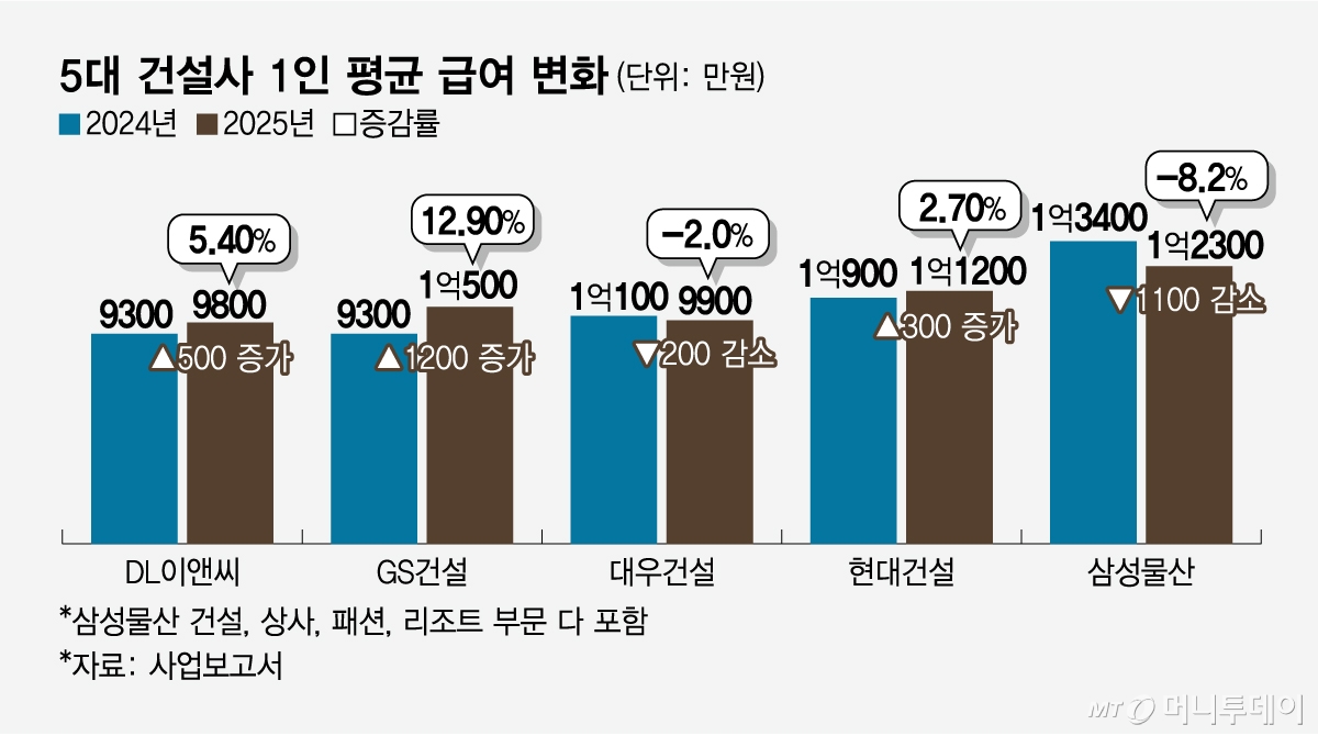 5대 건설사 1인 평균 급여 변화/그래픽=임종철