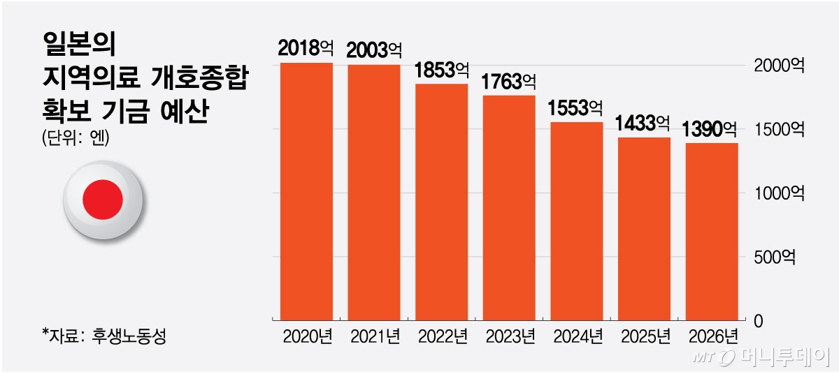 일본의 지역의료 개호종합 확보 기금 예산/그래픽=최헌정