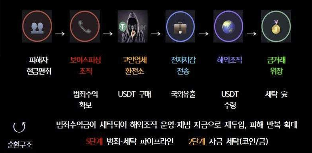 범죄조직의 자금 순환 흐름도./사진제공=서울 중랑경찰서.