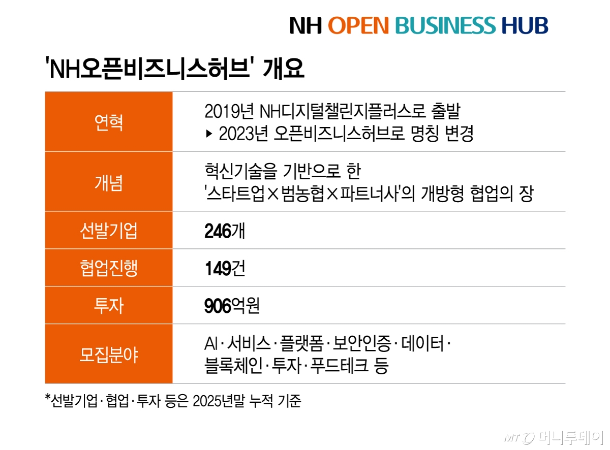 'NH오픈비즈니스허브' 개요/그래픽=이지혜