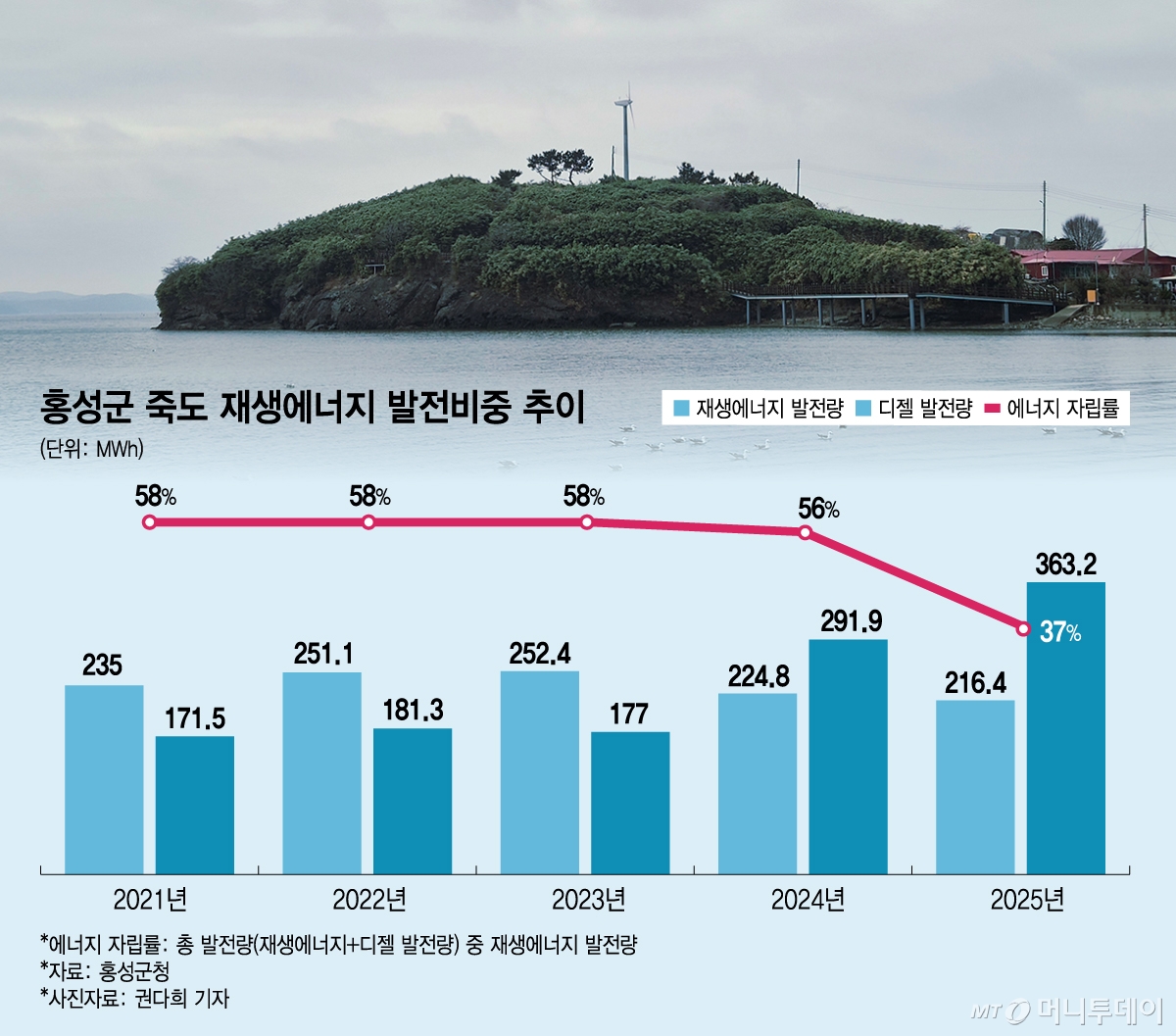 홍성군 죽도 재생에너지 발전비중 추이/그래픽=김지영