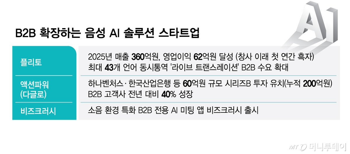 B2B 확장하는 음성 AI 솔루션 스타트업/그래픽=김현정