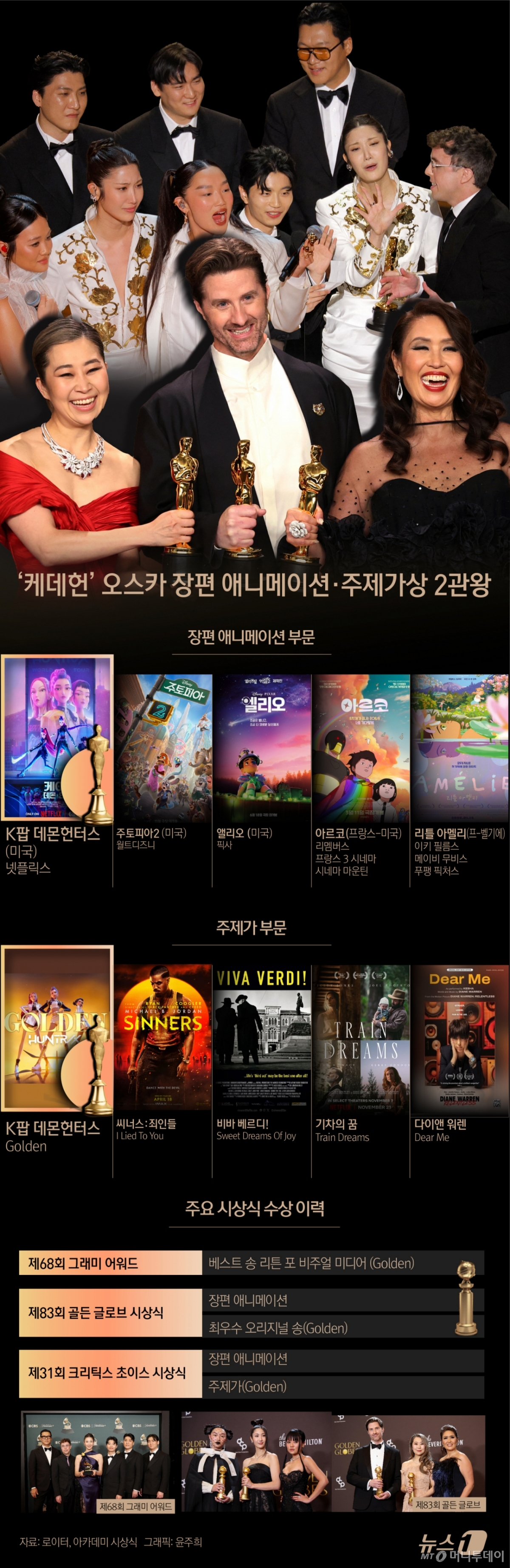 (서울=뉴스1) 윤주희 디자이너 = '케데헌'은 15일(현지시간) 미국 로스엔젤레스(LA) 할리우드 돌비극장에서 열린 제98회 아카데미 시상식에서 장편 애니메이션상 수상작과 주제가상에 호명됐다.  Copyright © 뉴스1. All rights reserved. 무단 전재 및 재배포,  AI학습 이용 금지. /사진=(서울=뉴스1) 윤주희 디자이너