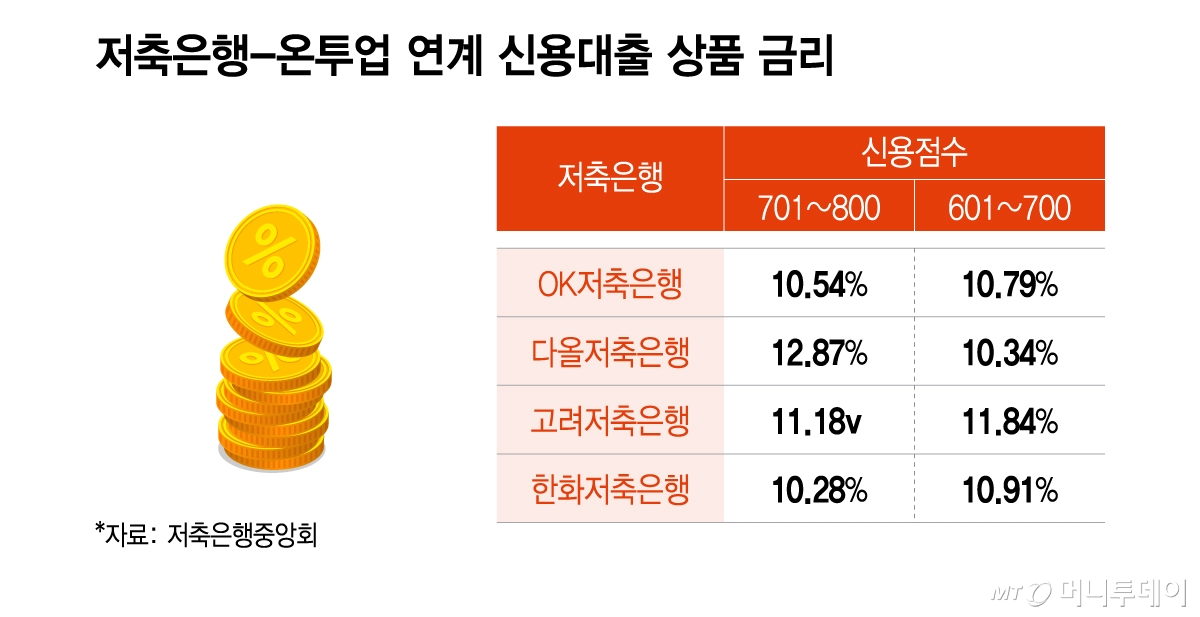 저축은행-온투업 연계 신용대출 상품 금리/그래픽=이지혜
