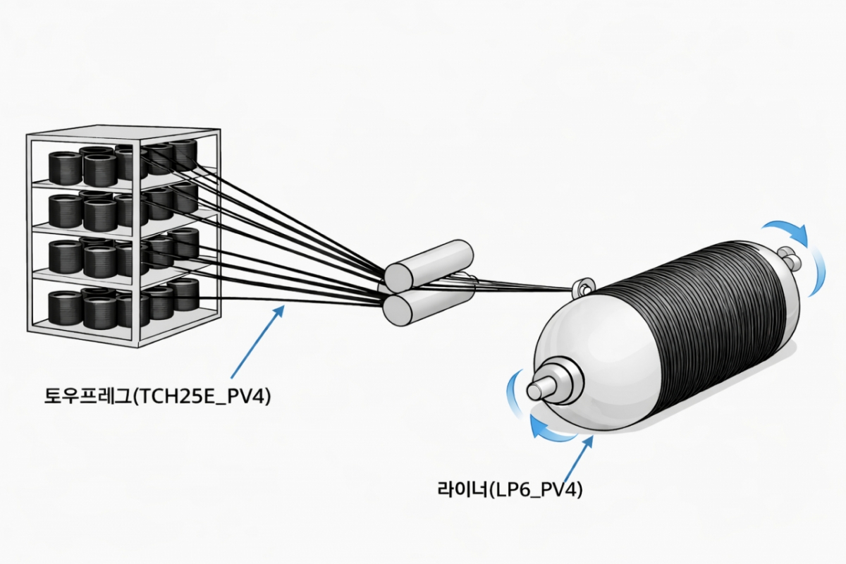 코오롱스페이스웍스가 독자 개발한 177ℓ 수소 연료탱크의 제작 과정 모식도./사진제공=코오롱