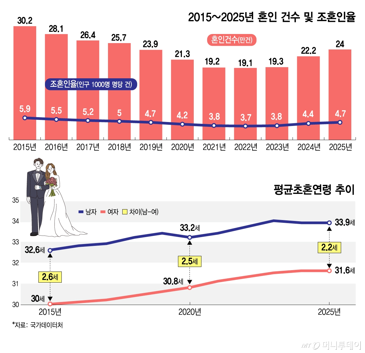 2015~2025년 혼인 건수 및 조혼인율, 평균초혼연령 추이/그래픽=김지영