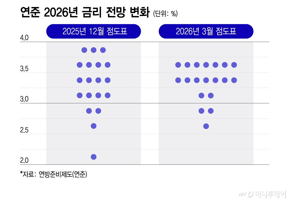 연준 2026년 금리 전망 변화/그래픽=이지혜