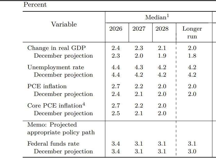 3월 SEP /연준 자료