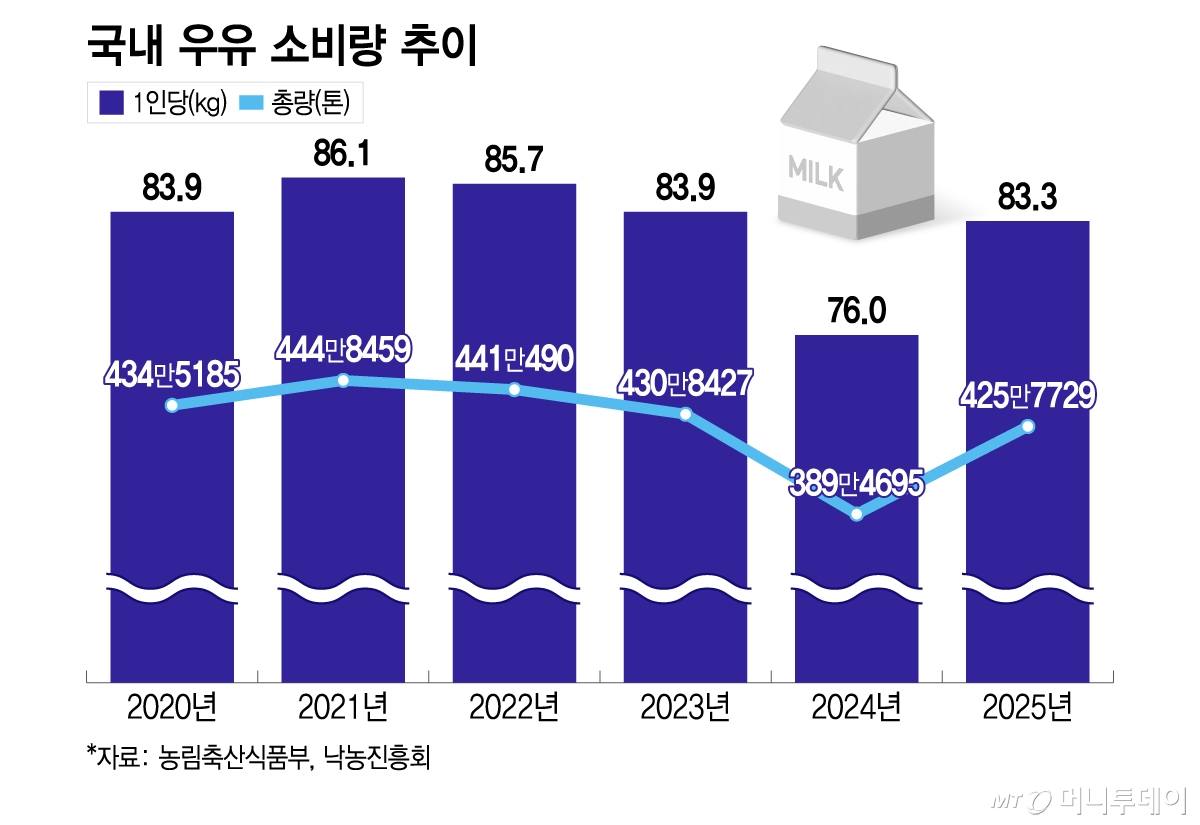 국내 우유 소비량 추이/그래픽=이지혜