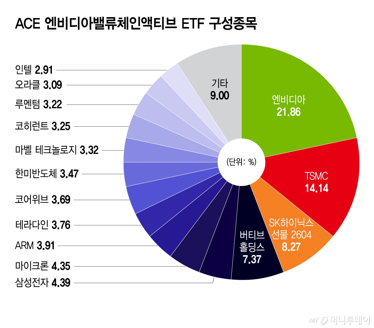 GTC 한창인데 수혜주 뭐 있나...한꺼번에 묶은 ETF 있다