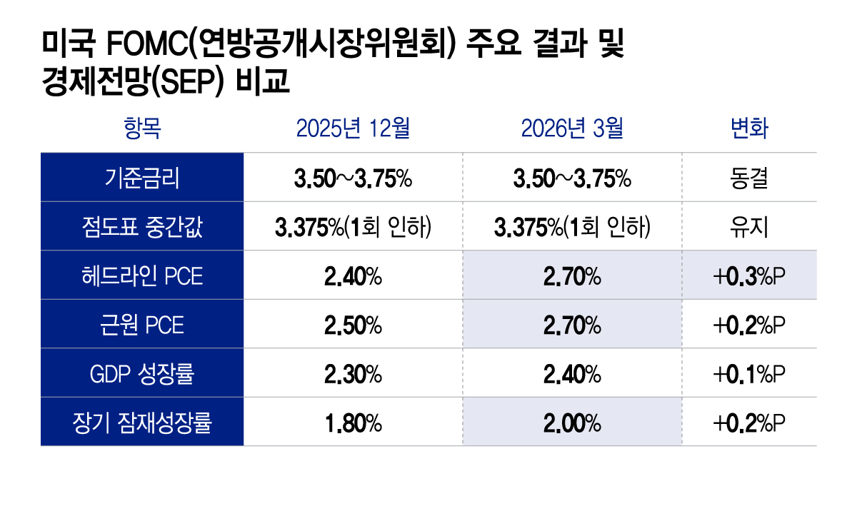 미국 FOMC(연방공개시장위원회) 주요 결과 및 경제전망(SEP) 비교/그래픽=이지혜