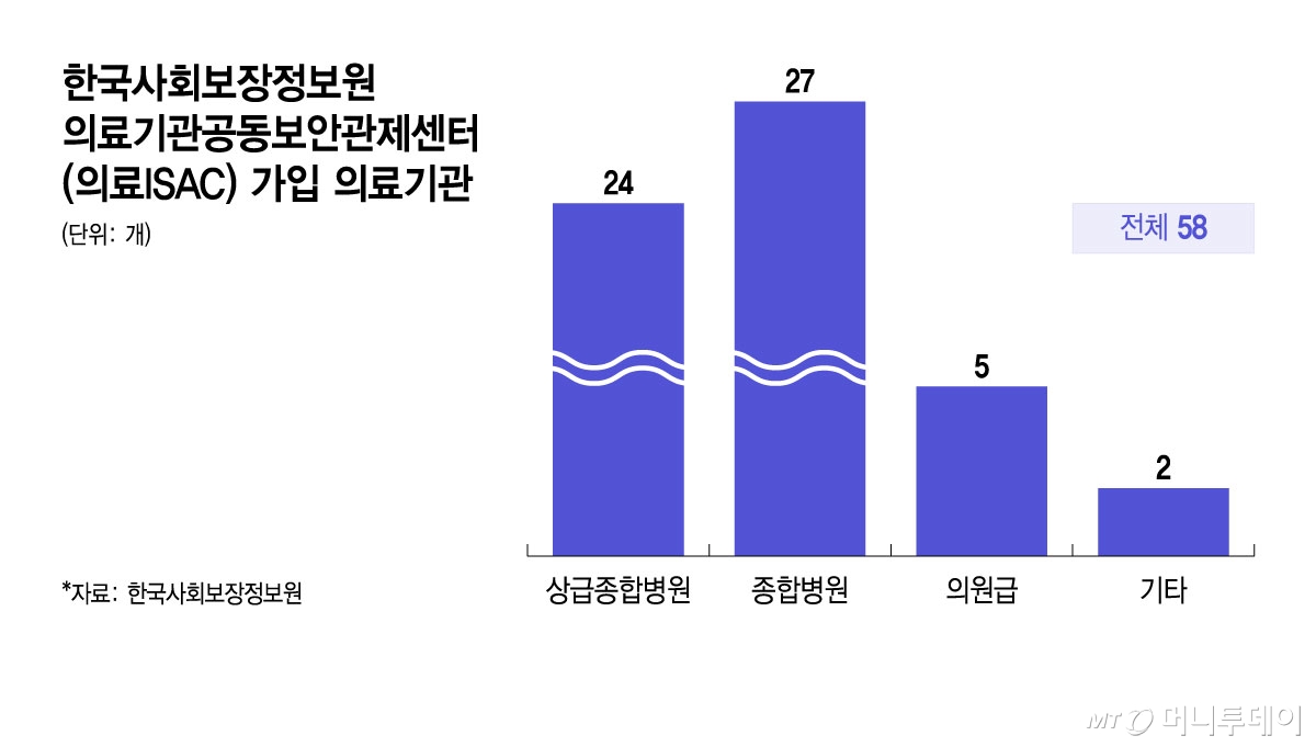 한국사회보장정보원 의료기관공동보안관제센터(의료ISAC) 가입 의료기관. /그래픽=윤선정 디자인기자
