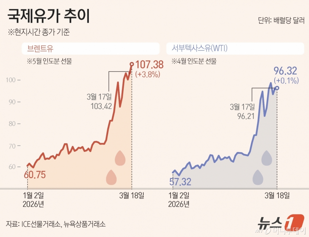 (서울=뉴스1) 김지영 디자이너 = 18일(현지시간) 국제유가는 이스라엘의 이란 최대 가스전인 사우스파르스 공격과 이란의 주변국 에너지 시설 반격으로 급등했다. 종가 기준 미국 서부텍사스원유(WTI)는 전날대비 0.1% 올라 배럴당 96.32달러를 기록했고, 브렌트유는 전날대비 3.8% 오른 107.38달러를 기록했다.  Copyright © 뉴스1. All rights reserved. 무단 전재 및 재배포,  AI학습 이용 금지. /사진=(서울=뉴스1) 김지영 디자이너